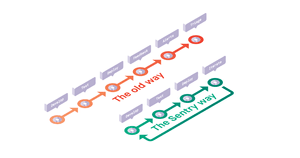 Cut Time to Resolution from Five Hours to Five Minutes